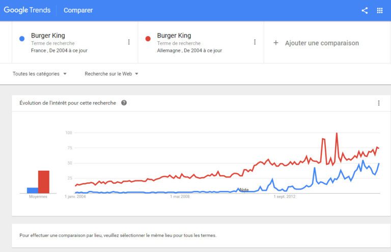 Google Trends analyse de contenu SEO pour création de site internet